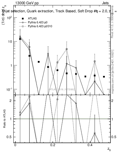 Plot of softdrop.zg in 13000 GeV pp collisions