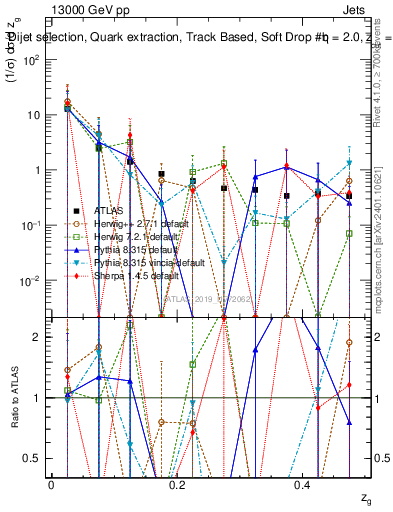 Plot of softdrop.zg in 13000 GeV pp collisions