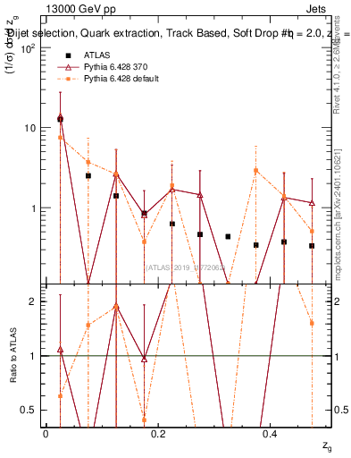 Plot of softdrop.zg in 13000 GeV pp collisions