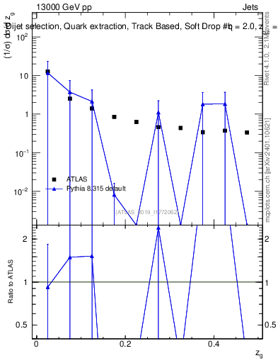 Plot of softdrop.zg in 13000 GeV pp collisions