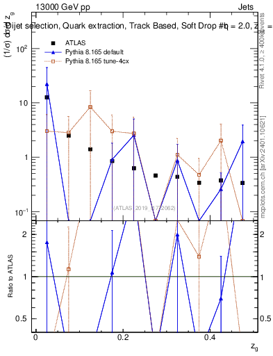Plot of softdrop.zg in 13000 GeV pp collisions