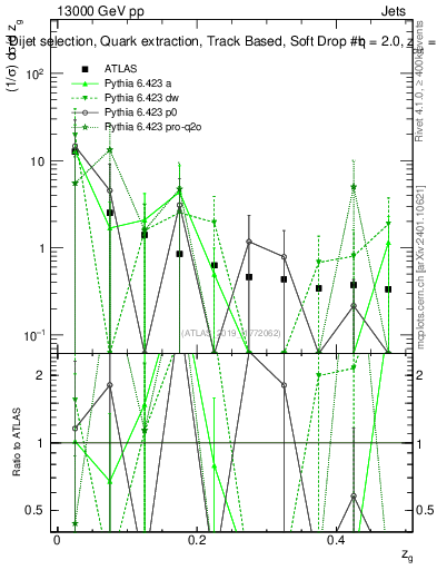 Plot of softdrop.zg in 13000 GeV pp collisions