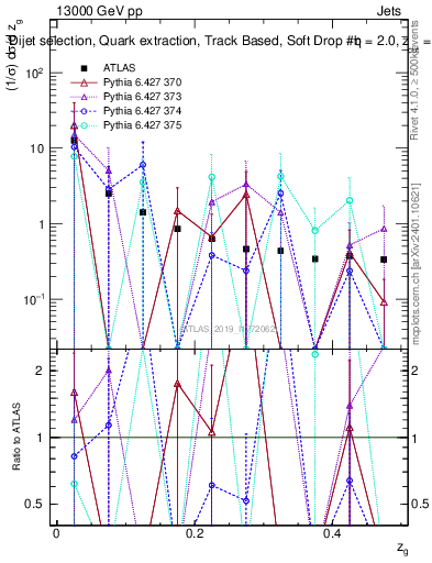 Plot of softdrop.zg in 13000 GeV pp collisions