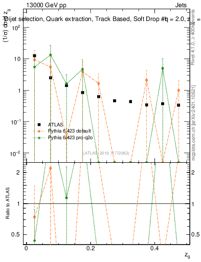 Plot of softdrop.zg in 13000 GeV pp collisions