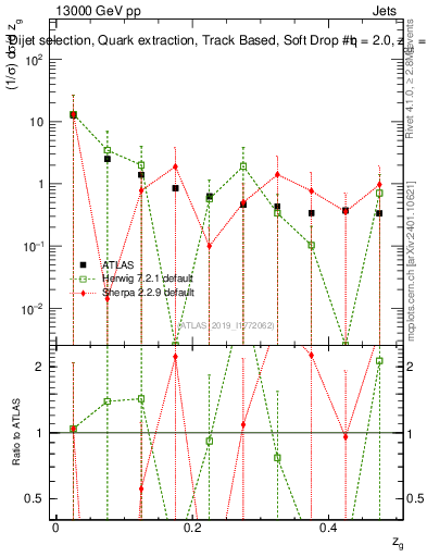 Plot of softdrop.zg in 13000 GeV pp collisions