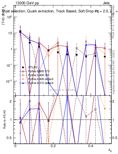 Plot of softdrop.zg in 13000 GeV pp collisions
