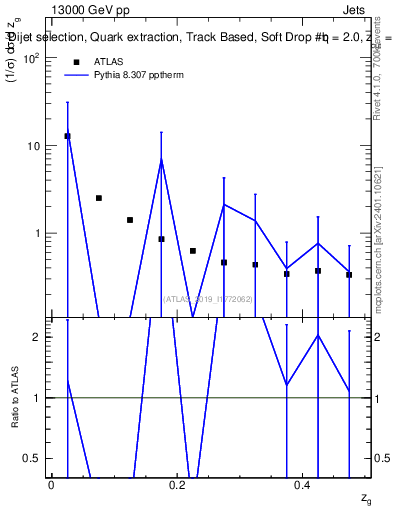 Plot of softdrop.zg in 13000 GeV pp collisions