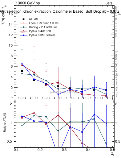 Plot of softdrop.zg in 13000 GeV pp collisions
