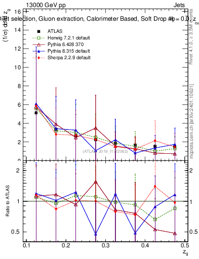 Plot of softdrop.zg in 13000 GeV pp collisions