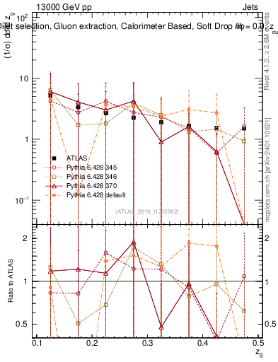 Plot of softdrop.zg in 13000 GeV pp collisions