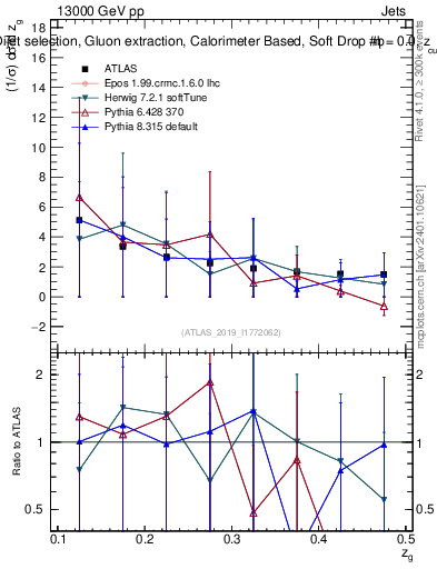 Plot of softdrop.zg in 13000 GeV pp collisions