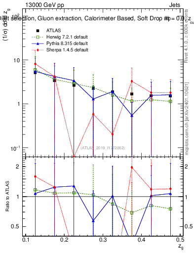 Plot of softdrop.zg in 13000 GeV pp collisions