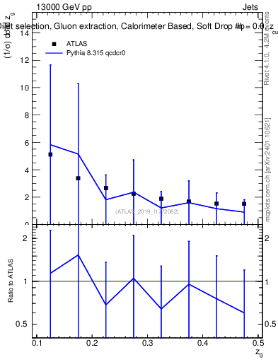 Plot of softdrop.zg in 13000 GeV pp collisions