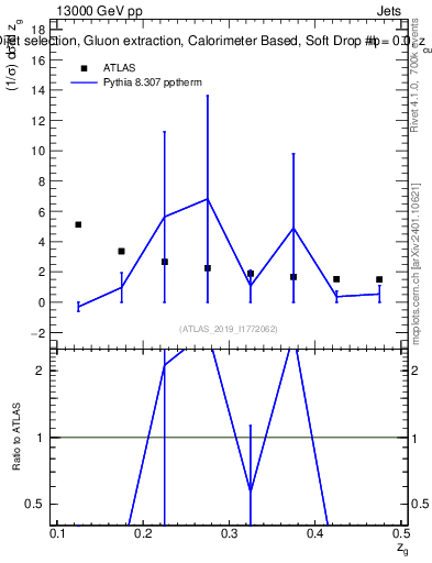 Plot of softdrop.zg in 13000 GeV pp collisions