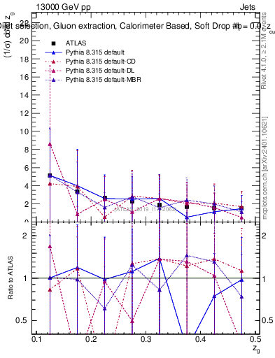 Plot of softdrop.zg in 13000 GeV pp collisions