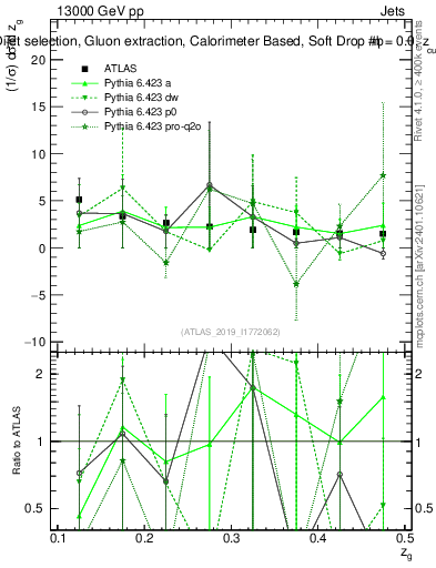 Plot of softdrop.zg in 13000 GeV pp collisions