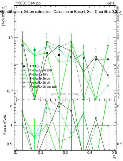 Plot of softdrop.zg in 13000 GeV pp collisions