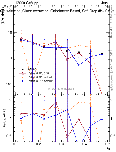 Plot of softdrop.zg in 13000 GeV pp collisions
