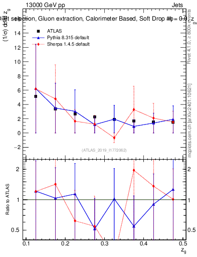 Plot of softdrop.zg in 13000 GeV pp collisions