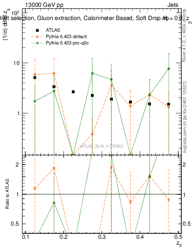 Plot of softdrop.zg in 13000 GeV pp collisions