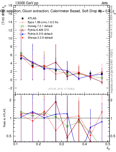 Plot of softdrop.zg in 13000 GeV pp collisions