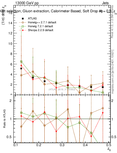 Plot of softdrop.zg in 13000 GeV pp collisions
