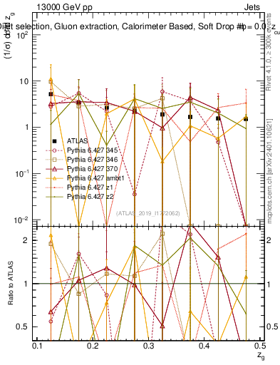 Plot of softdrop.zg in 13000 GeV pp collisions