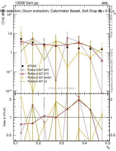 Plot of softdrop.zg in 13000 GeV pp collisions