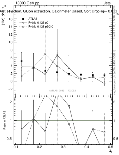 Plot of softdrop.zg in 13000 GeV pp collisions