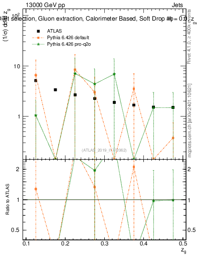 Plot of softdrop.zg in 13000 GeV pp collisions