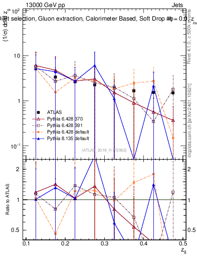 Plot of softdrop.zg in 13000 GeV pp collisions