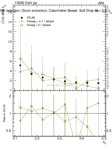 Plot of softdrop.zg in 13000 GeV pp collisions