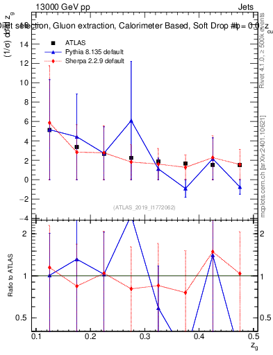 Plot of softdrop.zg in 13000 GeV pp collisions