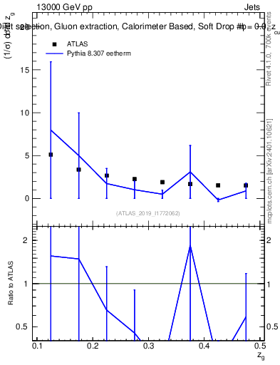 Plot of softdrop.zg in 13000 GeV pp collisions
