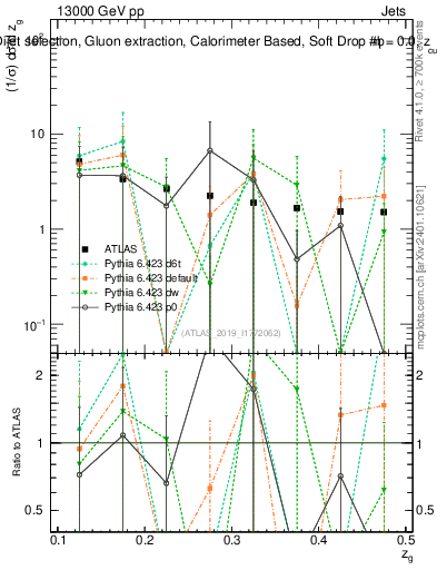 Plot of softdrop.zg in 13000 GeV pp collisions