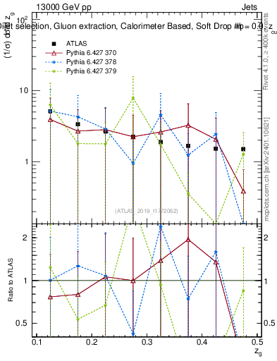 Plot of softdrop.zg in 13000 GeV pp collisions
