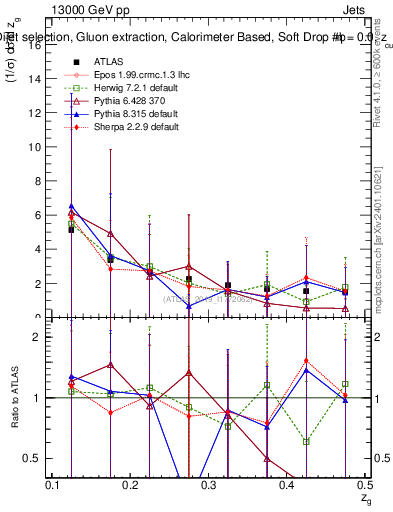 Plot of softdrop.zg in 13000 GeV pp collisions