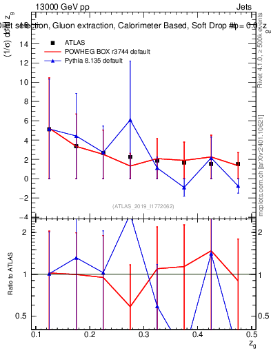Plot of softdrop.zg in 13000 GeV pp collisions