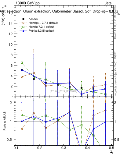 Plot of softdrop.zg in 13000 GeV pp collisions