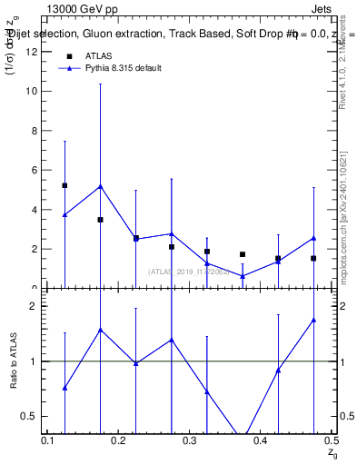 Plot of softdrop.zg in 13000 GeV pp collisions