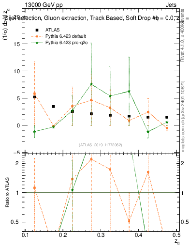 Plot of softdrop.zg in 13000 GeV pp collisions