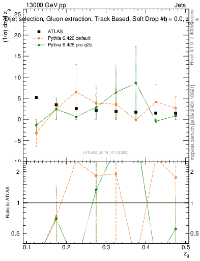 Plot of softdrop.zg in 13000 GeV pp collisions