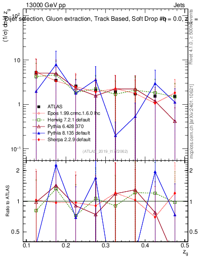 Plot of softdrop.zg in 13000 GeV pp collisions
