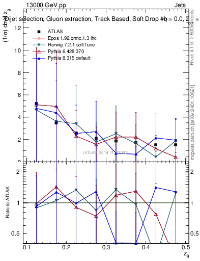 Plot of softdrop.zg in 13000 GeV pp collisions
