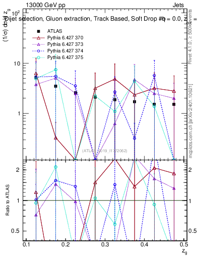 Plot of softdrop.zg in 13000 GeV pp collisions