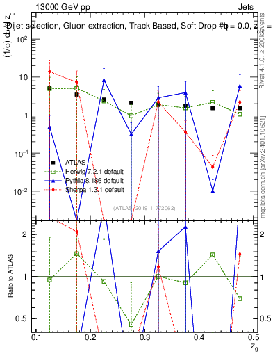 Plot of softdrop.zg in 13000 GeV pp collisions