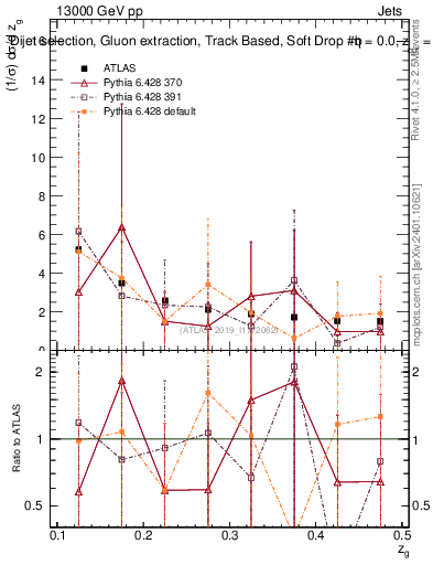 Plot of softdrop.zg in 13000 GeV pp collisions