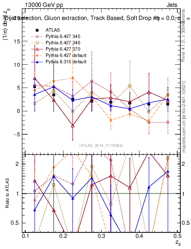 Plot of softdrop.zg in 13000 GeV pp collisions