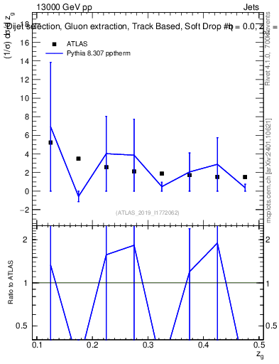 Plot of softdrop.zg in 13000 GeV pp collisions