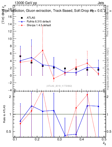 Plot of softdrop.zg in 13000 GeV pp collisions